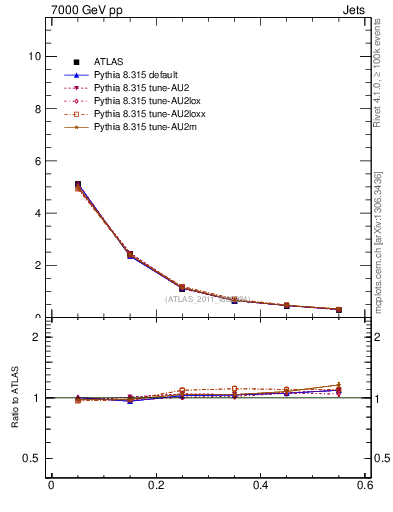 Plot of js_diff in 7000 GeV pp collisions