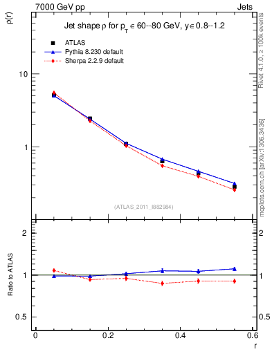 Plot of js_diff in 7000 GeV pp collisions