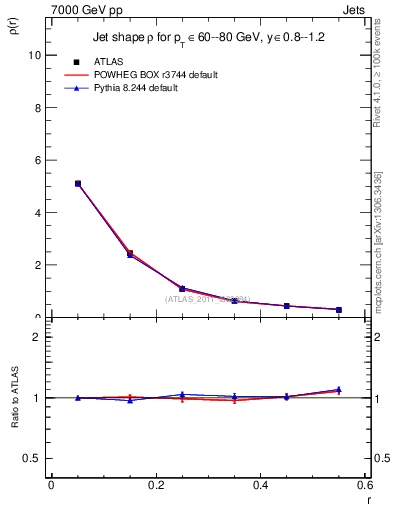 Plot of js_diff in 7000 GeV pp collisions