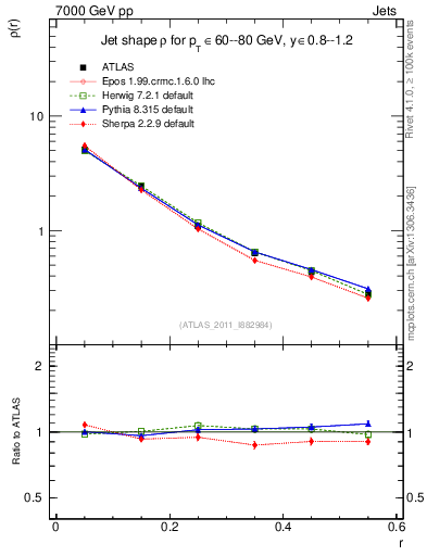 Plot of js_diff in 7000 GeV pp collisions