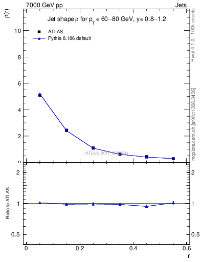 Plot of js_diff in 7000 GeV pp collisions