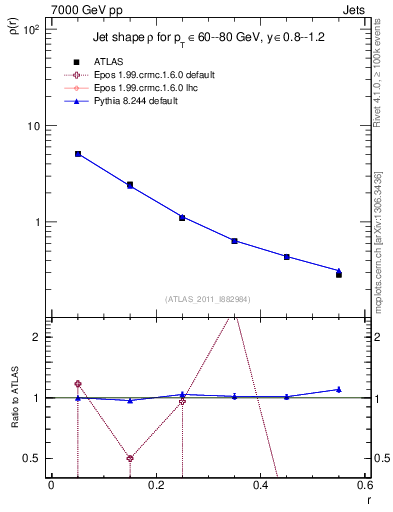 Plot of js_diff in 7000 GeV pp collisions