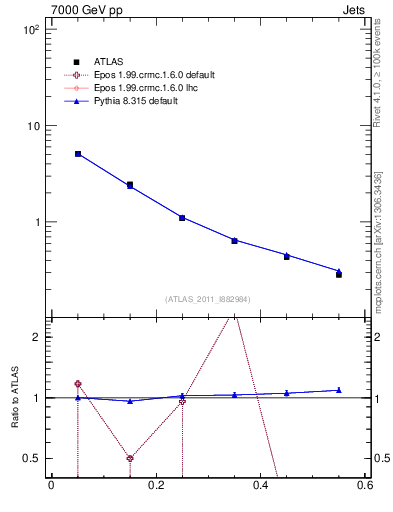 Plot of js_diff in 7000 GeV pp collisions