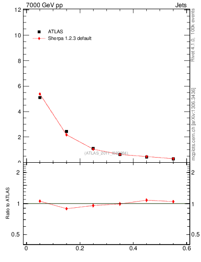 Plot of js_diff in 7000 GeV pp collisions