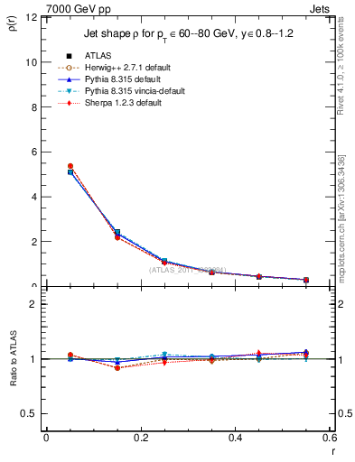 Plot of js_diff in 7000 GeV pp collisions