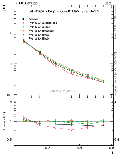 Plot of js_diff in 7000 GeV pp collisions