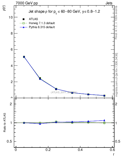 Plot of js_diff in 7000 GeV pp collisions