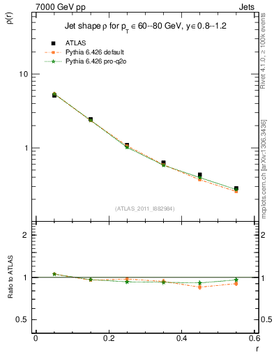 Plot of js_diff in 7000 GeV pp collisions