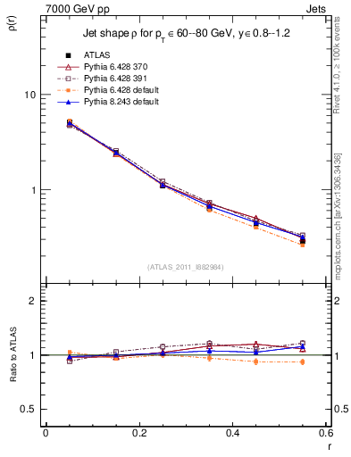 Plot of js_diff in 7000 GeV pp collisions