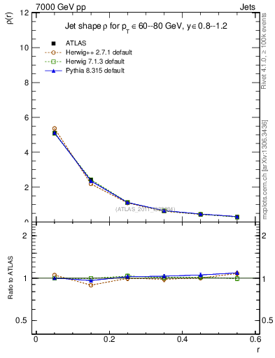 Plot of js_diff in 7000 GeV pp collisions