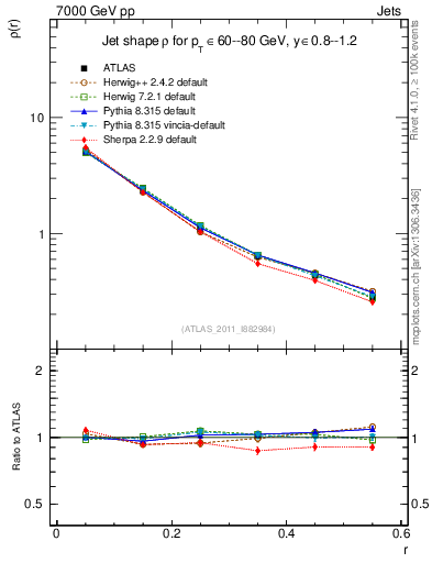 Plot of js_diff in 7000 GeV pp collisions