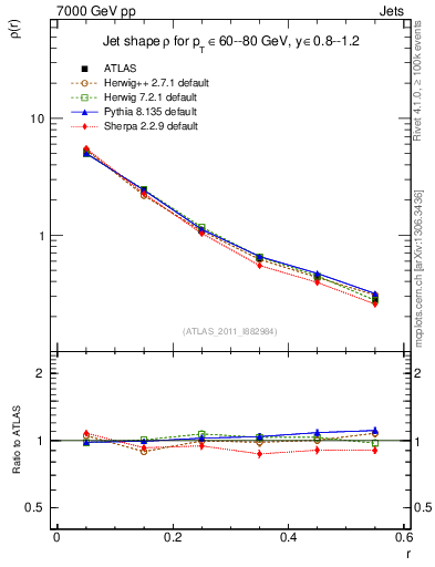 Plot of js_diff in 7000 GeV pp collisions