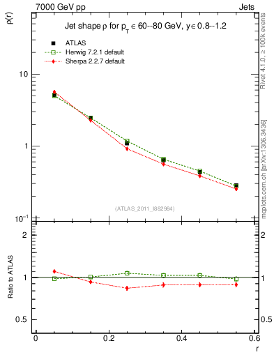 Plot of js_diff in 7000 GeV pp collisions