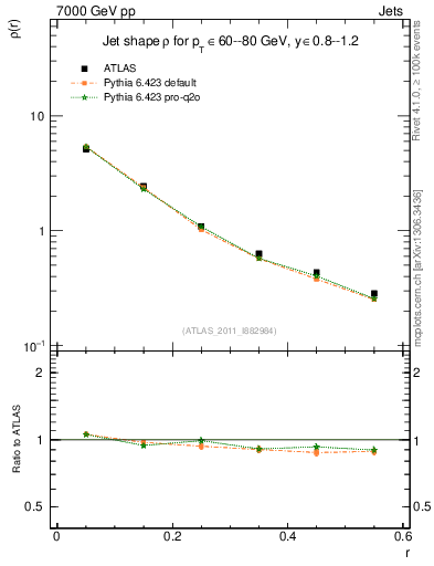 Plot of js_diff in 7000 GeV pp collisions