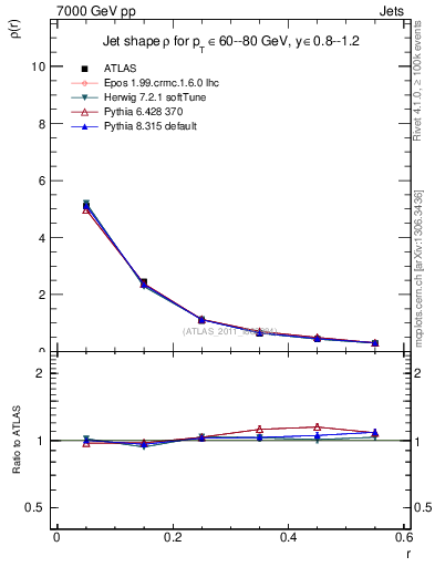 Plot of js_diff in 7000 GeV pp collisions