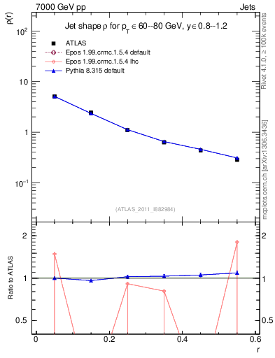 Plot of js_diff in 7000 GeV pp collisions