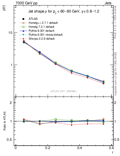 Plot of js_diff in 7000 GeV pp collisions