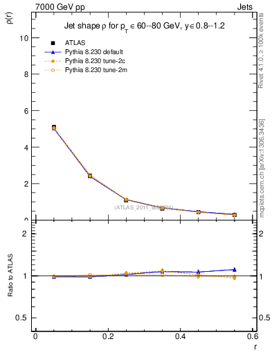Plot of js_diff in 7000 GeV pp collisions
