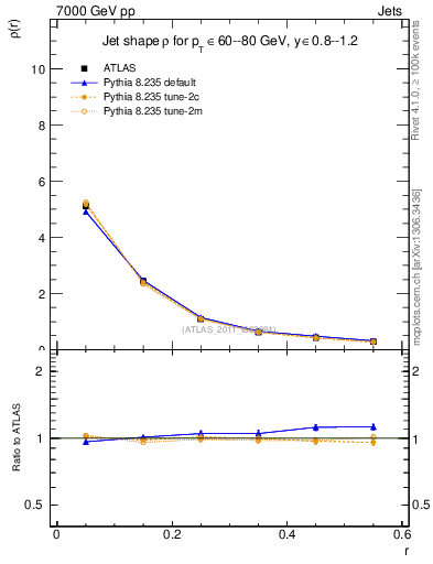 Plot of js_diff in 7000 GeV pp collisions