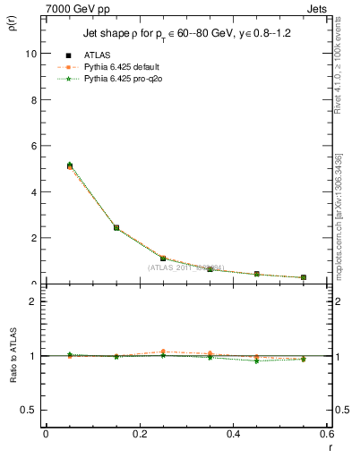 Plot of js_diff in 7000 GeV pp collisions