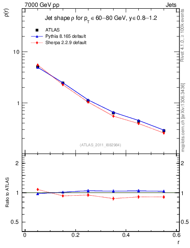 Plot of js_diff in 7000 GeV pp collisions