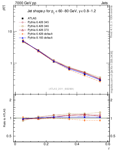 Plot of js_diff in 7000 GeV pp collisions