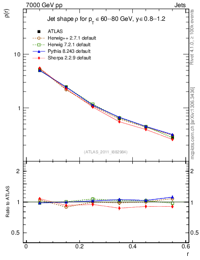 Plot of js_diff in 7000 GeV pp collisions