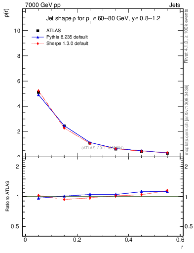 Plot of js_diff in 7000 GeV pp collisions