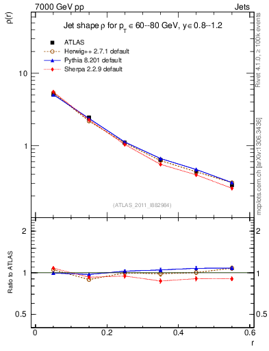 Plot of js_diff in 7000 GeV pp collisions