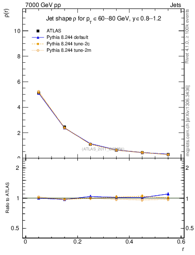 Plot of js_diff in 7000 GeV pp collisions