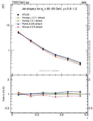 Plot of js_diff in 7000 GeV pp collisions