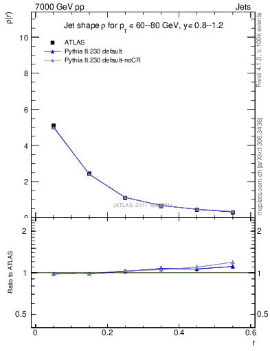 Plot of js_diff in 7000 GeV pp collisions