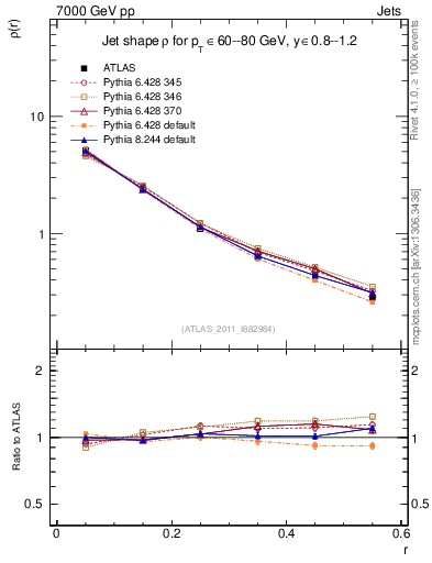 Plot of js_diff in 7000 GeV pp collisions