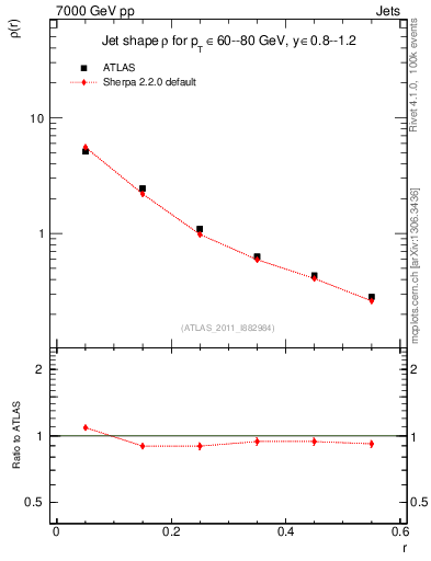 Plot of js_diff in 7000 GeV pp collisions