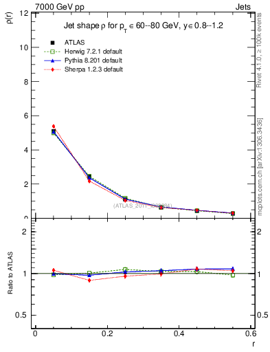 Plot of js_diff in 7000 GeV pp collisions