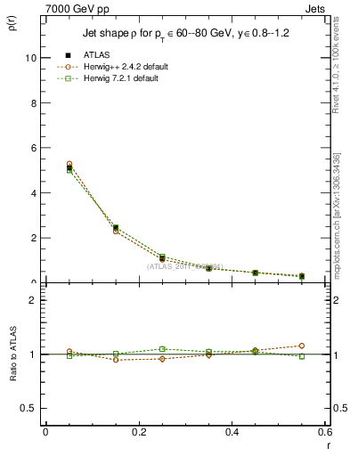 Plot of js_diff in 7000 GeV pp collisions