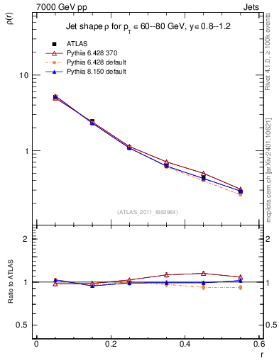 Plot of js_diff in 7000 GeV pp collisions