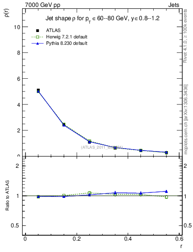 Plot of js_diff in 7000 GeV pp collisions