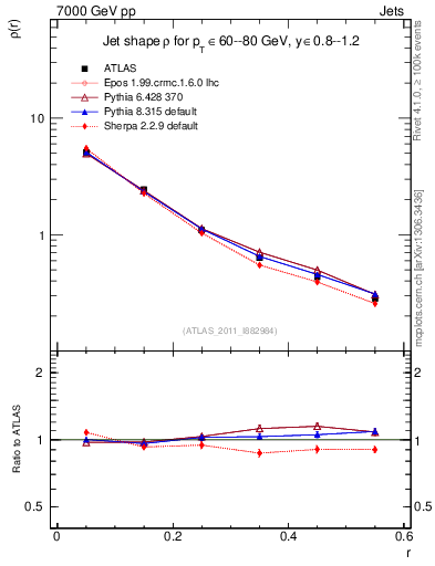 Plot of js_diff in 7000 GeV pp collisions