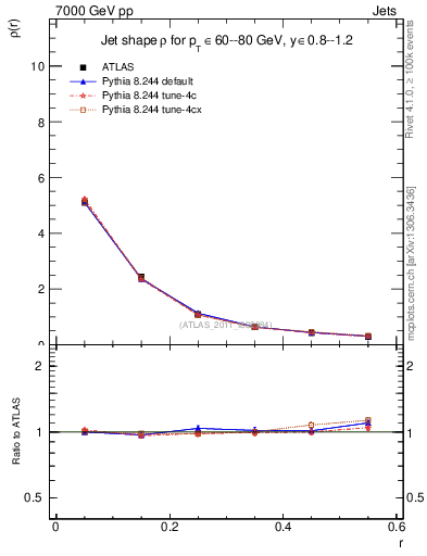 Plot of js_diff in 7000 GeV pp collisions