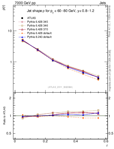 Plot of js_diff in 7000 GeV pp collisions