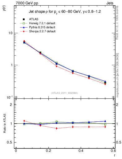 Plot of js_diff in 7000 GeV pp collisions