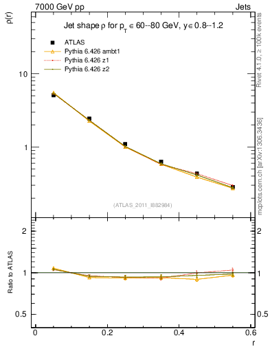 Plot of js_diff in 7000 GeV pp collisions