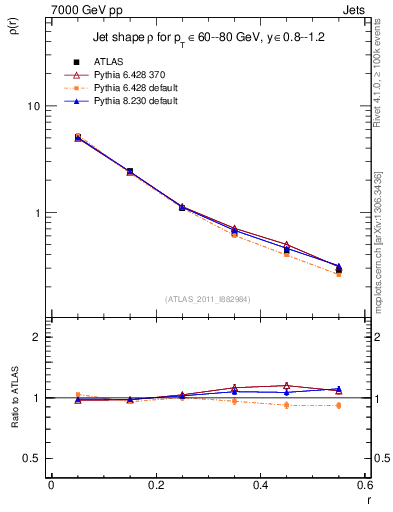 Plot of js_diff in 7000 GeV pp collisions