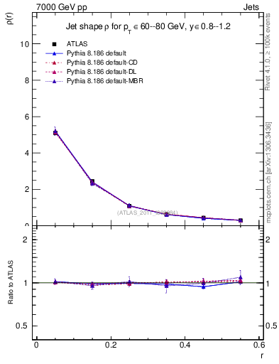Plot of js_diff in 7000 GeV pp collisions