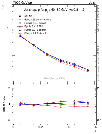 Plot of js_diff in 7000 GeV pp collisions