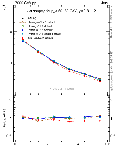 Plot of js_diff in 7000 GeV pp collisions