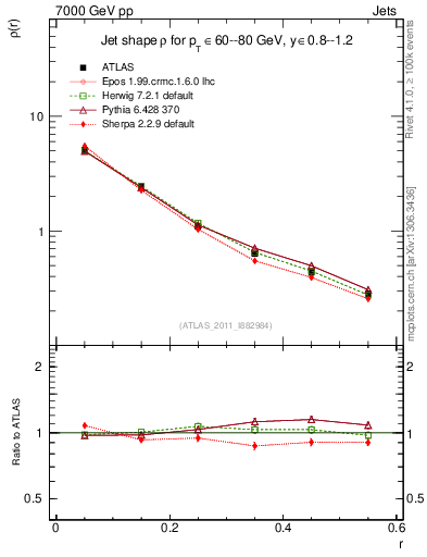 Plot of js_diff in 7000 GeV pp collisions