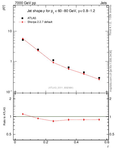 Plot of js_diff in 7000 GeV pp collisions
