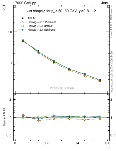 Plot of js_diff in 7000 GeV pp collisions